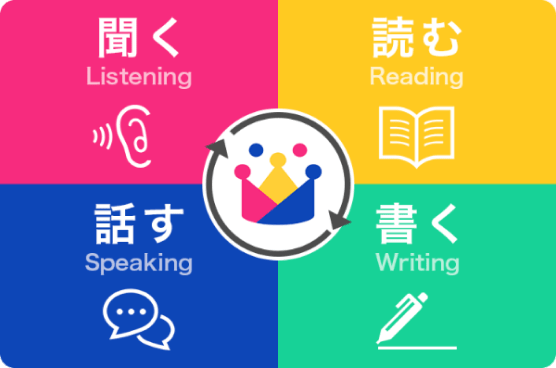 聞く Listening 読む Reading 話す Speaking 書く Writing