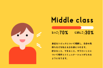 Middle Class えいご:70% にほんご:30% 身近なトピックについて理解し、自分の気持ちなどを伝える力を身につけます。好きなこと、できること、やりたいことについて相手とコミュニケーションがとれるようになります。